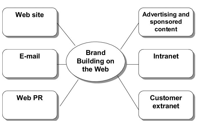 Web brand building